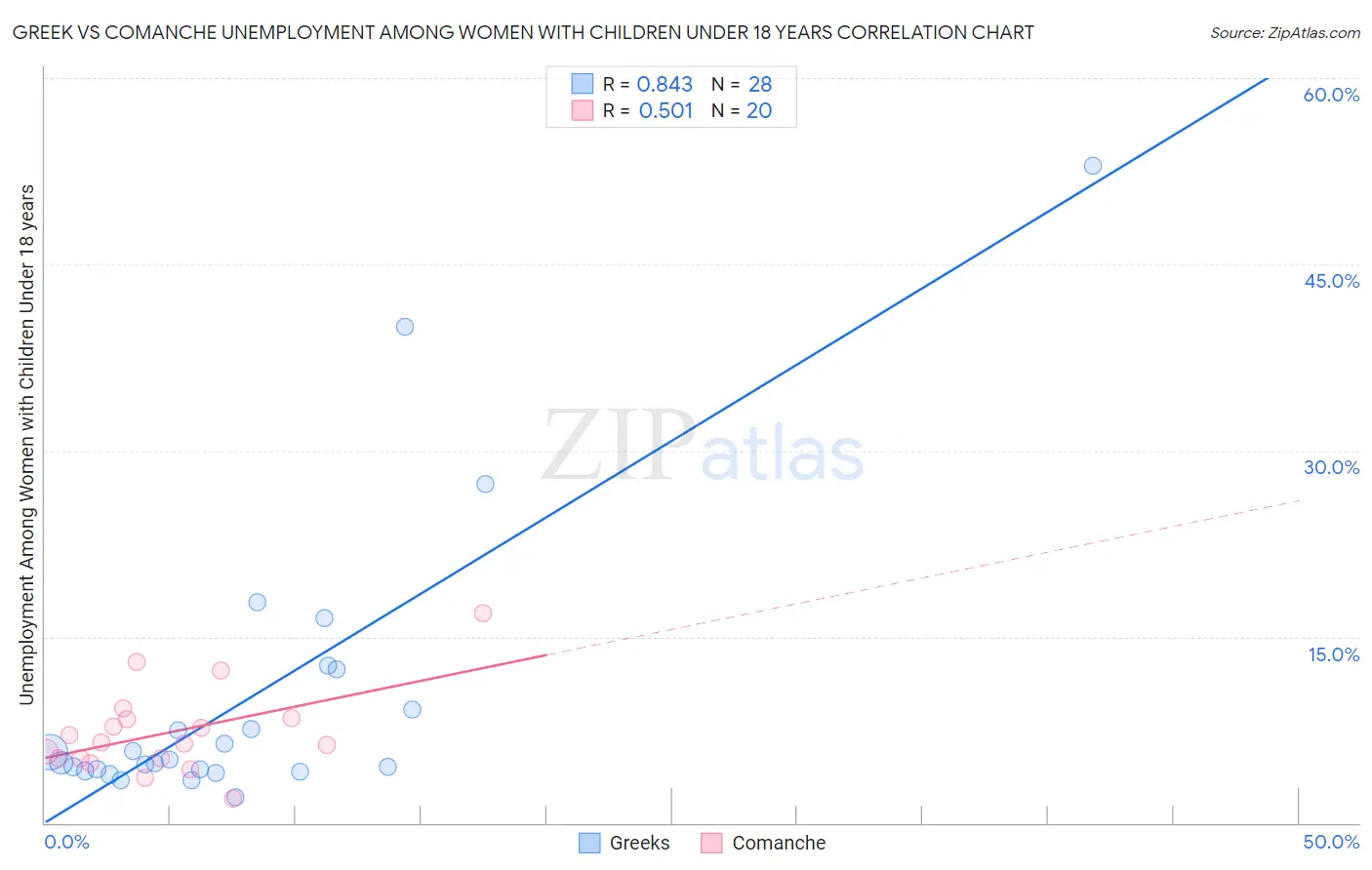Greek vs Comanche Unemployment Among Women with Children Under 18 years