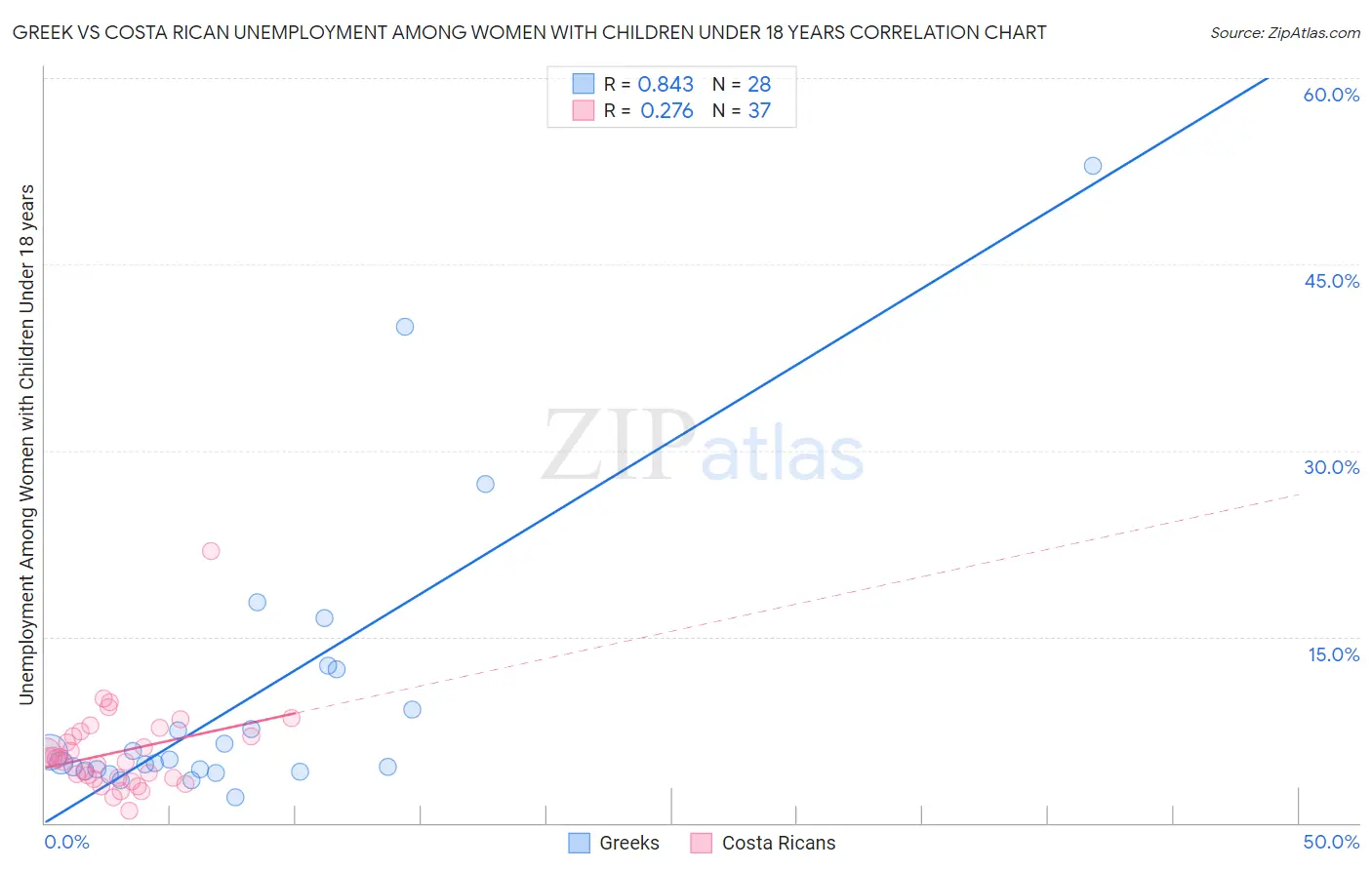 Greek vs Costa Rican Unemployment Among Women with Children Under 18 years