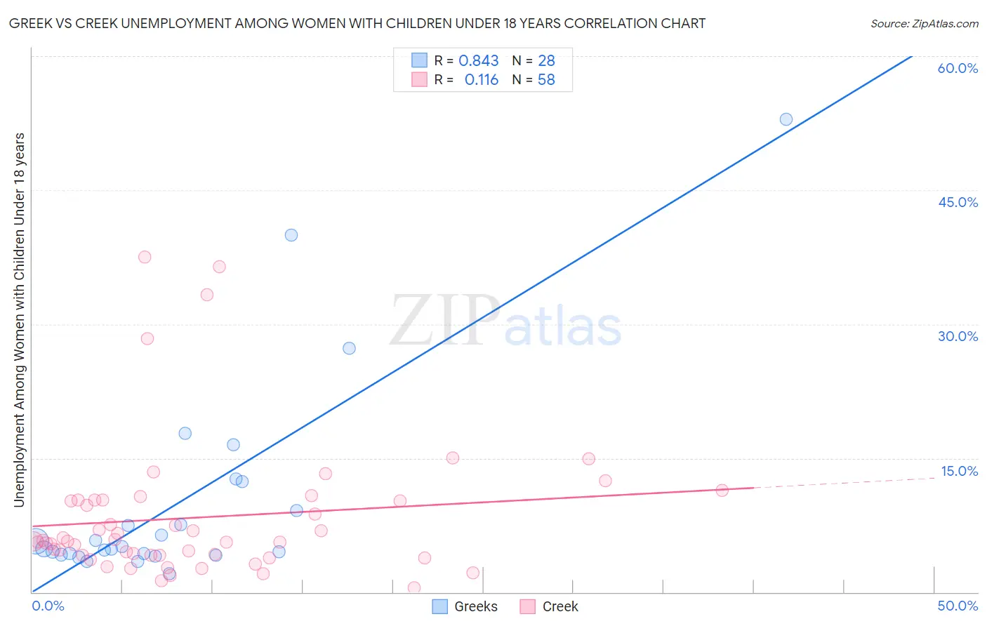 Greek vs Creek Unemployment Among Women with Children Under 18 years