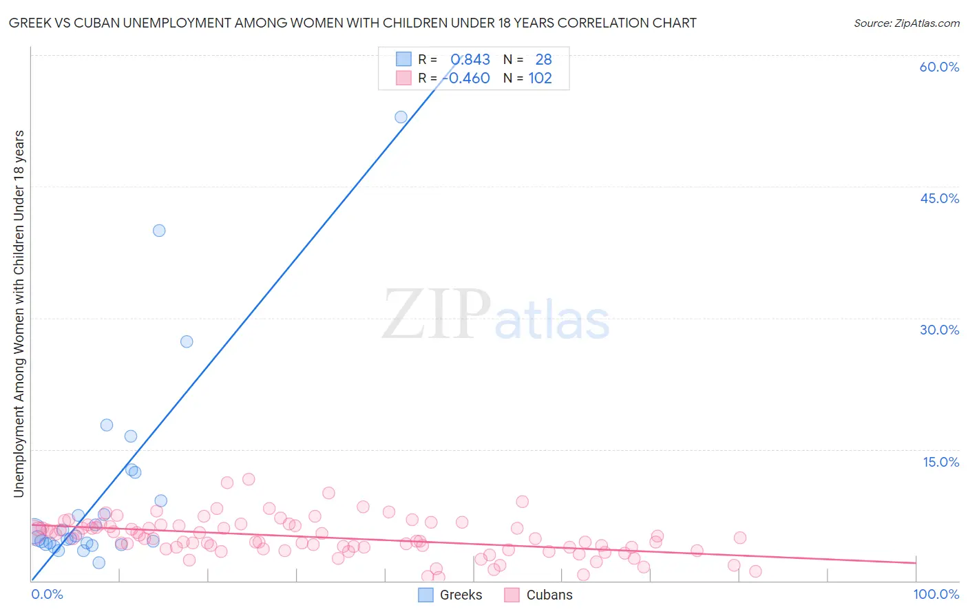 Greek vs Cuban Unemployment Among Women with Children Under 18 years