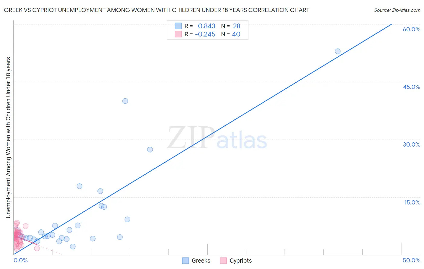 Greek vs Cypriot Unemployment Among Women with Children Under 18 years