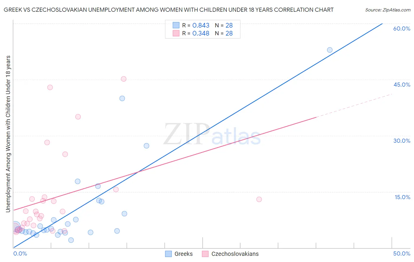 Greek vs Czechoslovakian Unemployment Among Women with Children Under 18 years