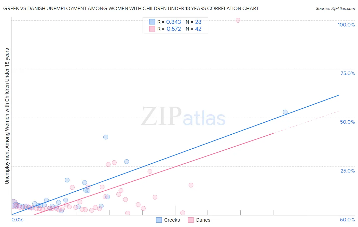 Greek vs Danish Unemployment Among Women with Children Under 18 years