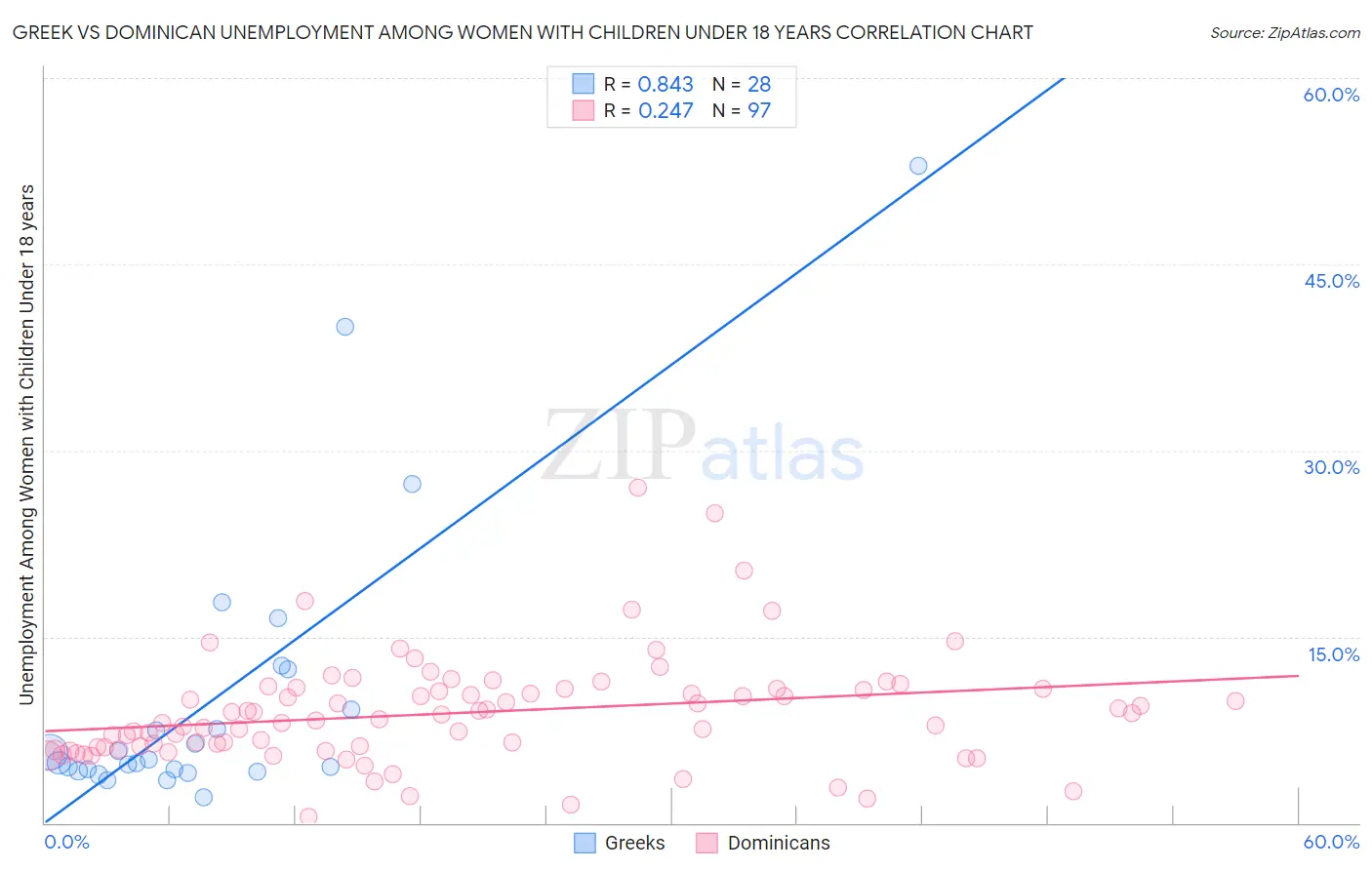 Greek vs Dominican Unemployment Among Women with Children Under 18 years