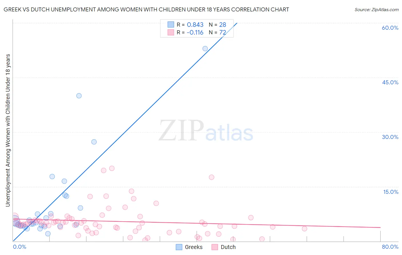 Greek vs Dutch Unemployment Among Women with Children Under 18 years