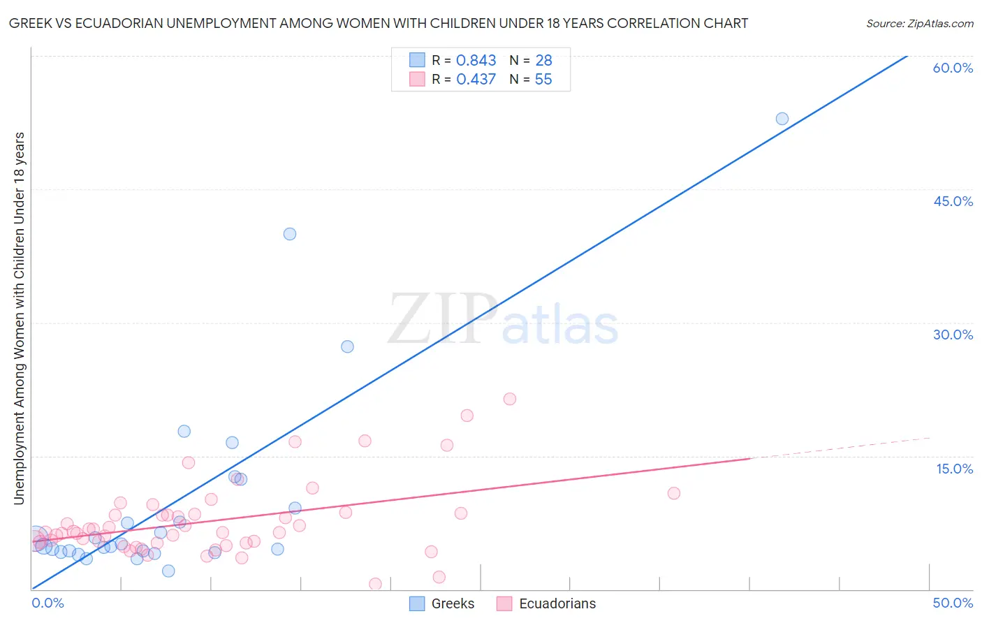 Greek vs Ecuadorian Unemployment Among Women with Children Under 18 years