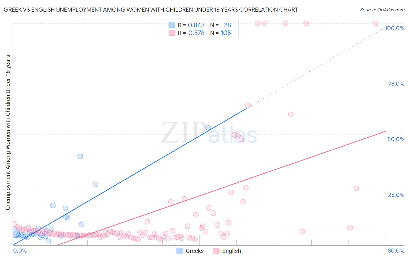 Greek vs English Unemployment Among Women with Children Under 18 years