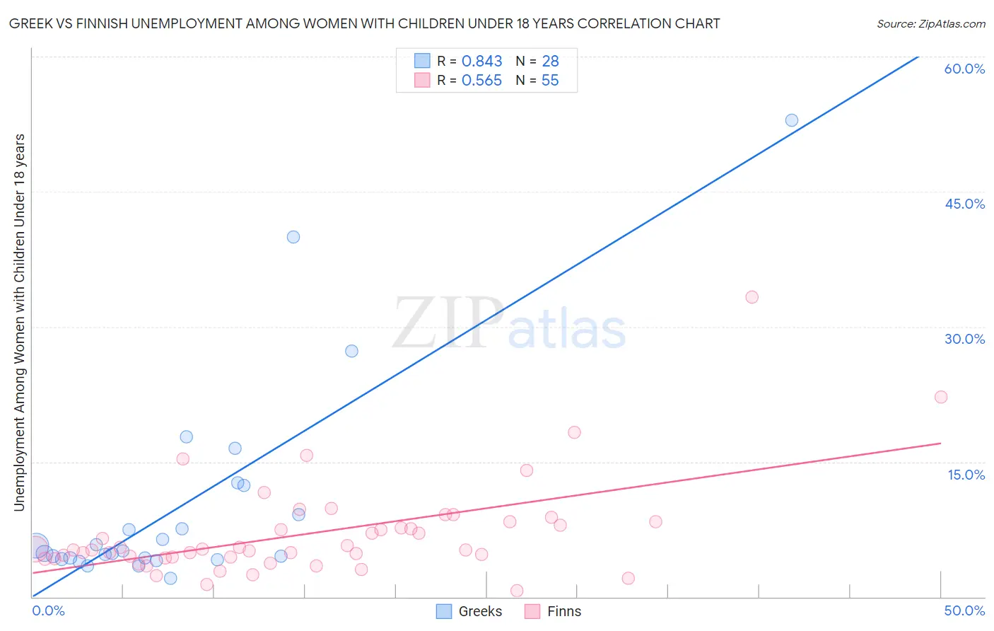 Greek vs Finnish Unemployment Among Women with Children Under 18 years