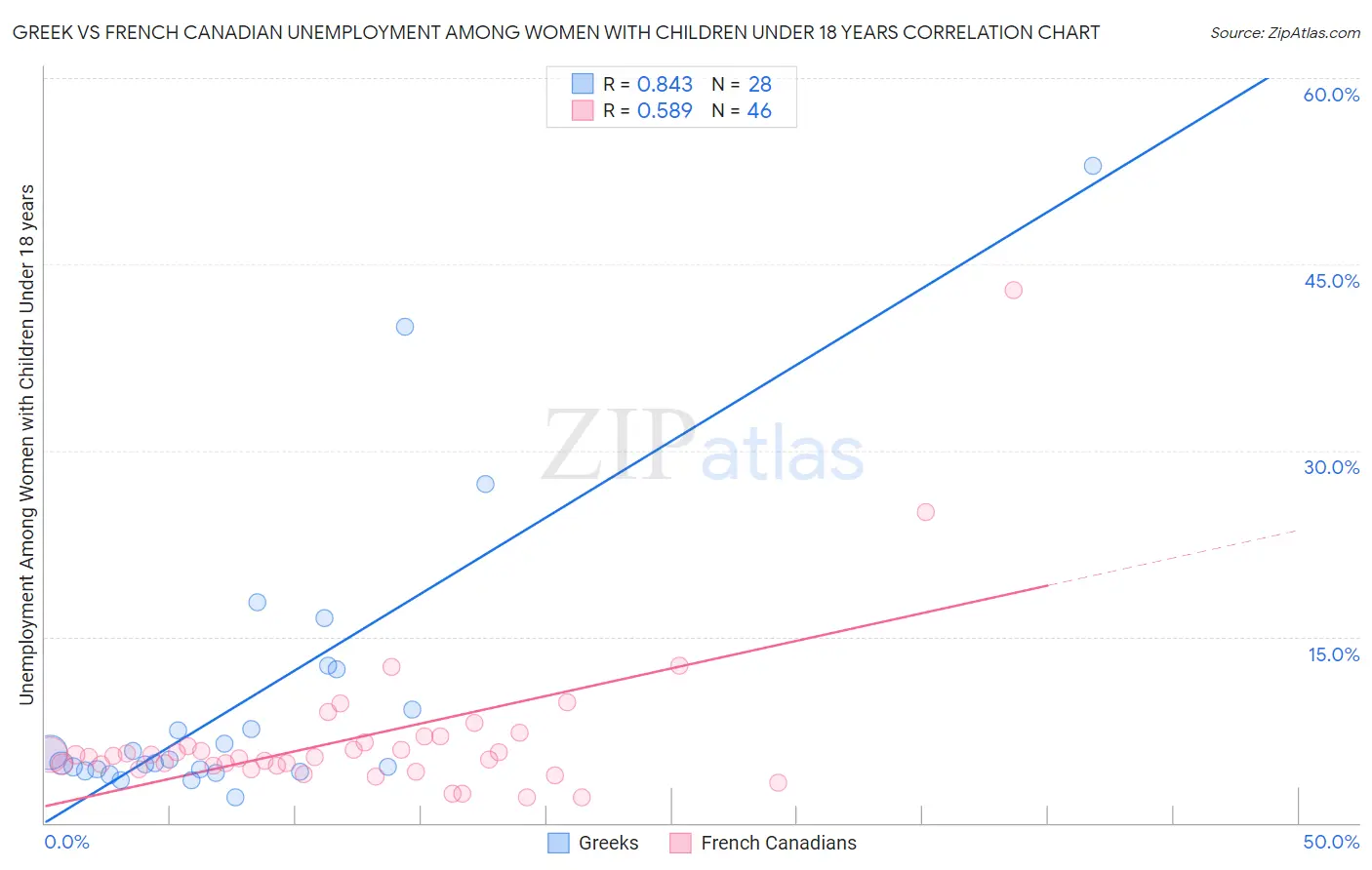 Greek vs French Canadian Unemployment Among Women with Children Under 18 years