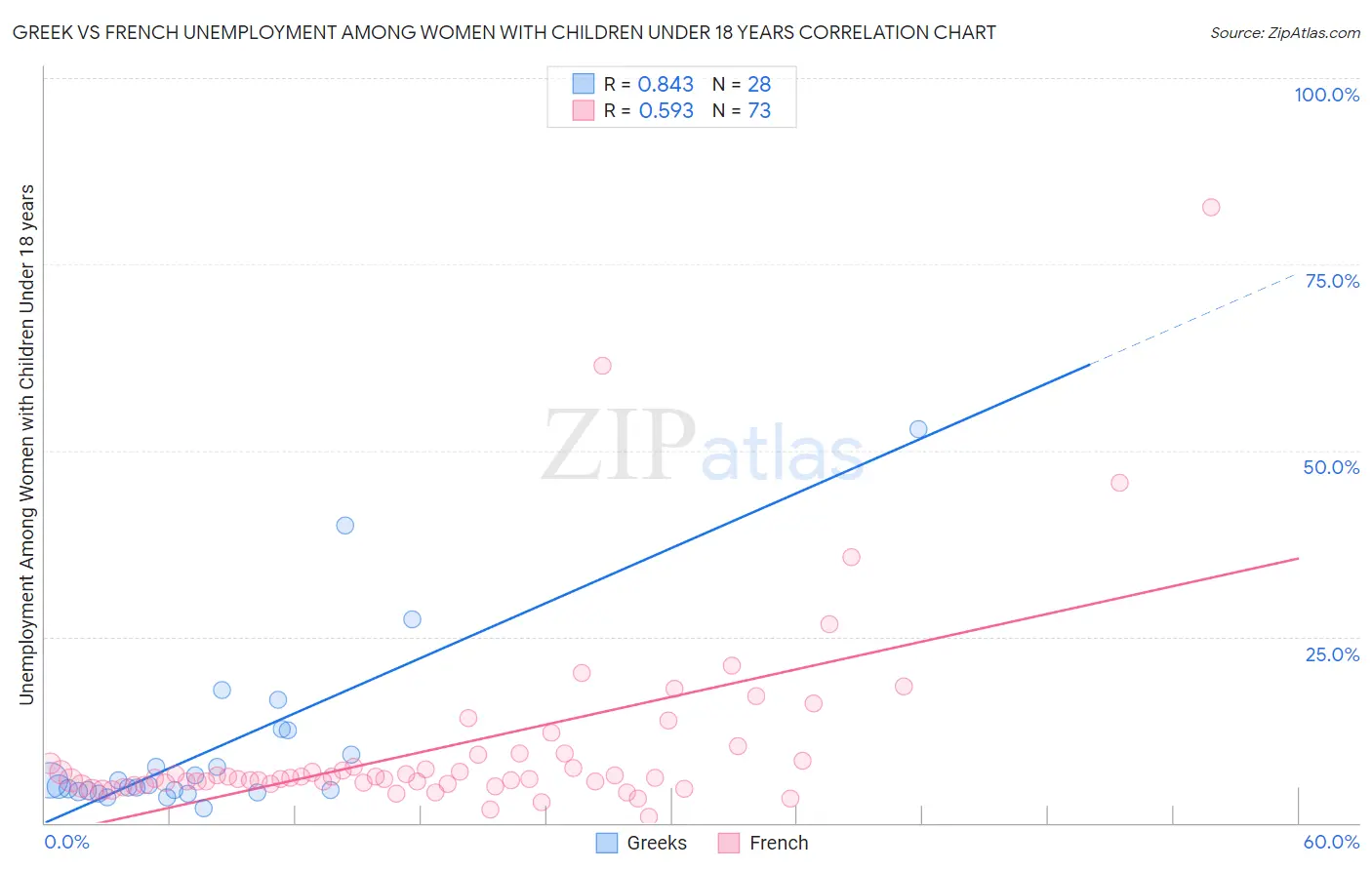 Greek vs French Unemployment Among Women with Children Under 18 years