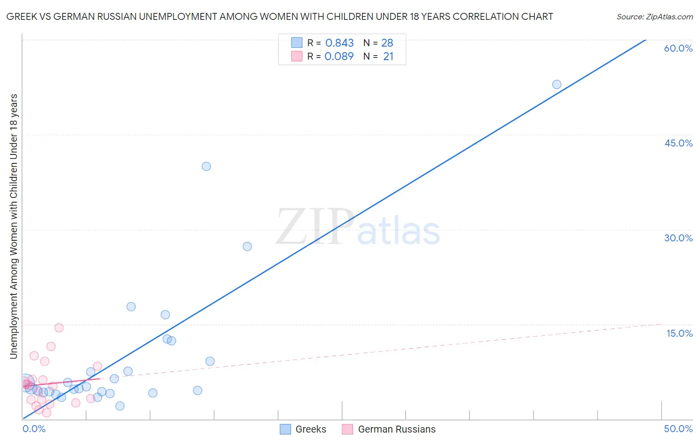 Greek vs German Russian Unemployment Among Women with Children Under 18 years