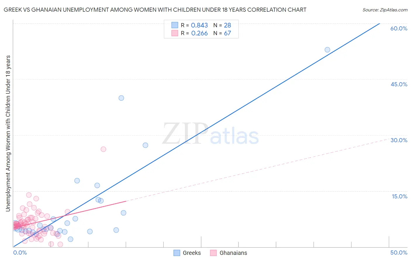 Greek vs Ghanaian Unemployment Among Women with Children Under 18 years