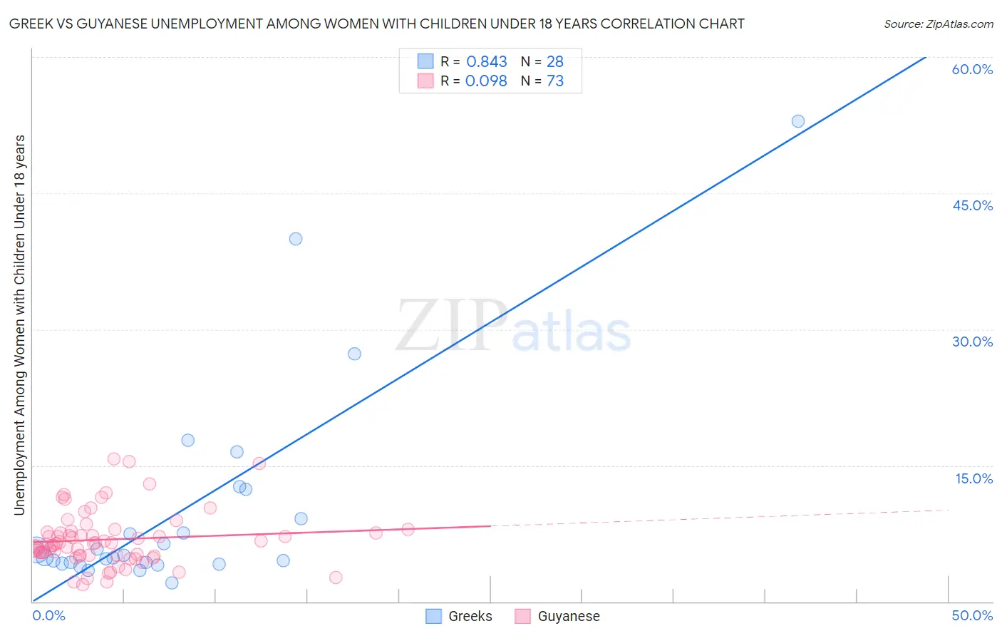 Greek vs Guyanese Unemployment Among Women with Children Under 18 years