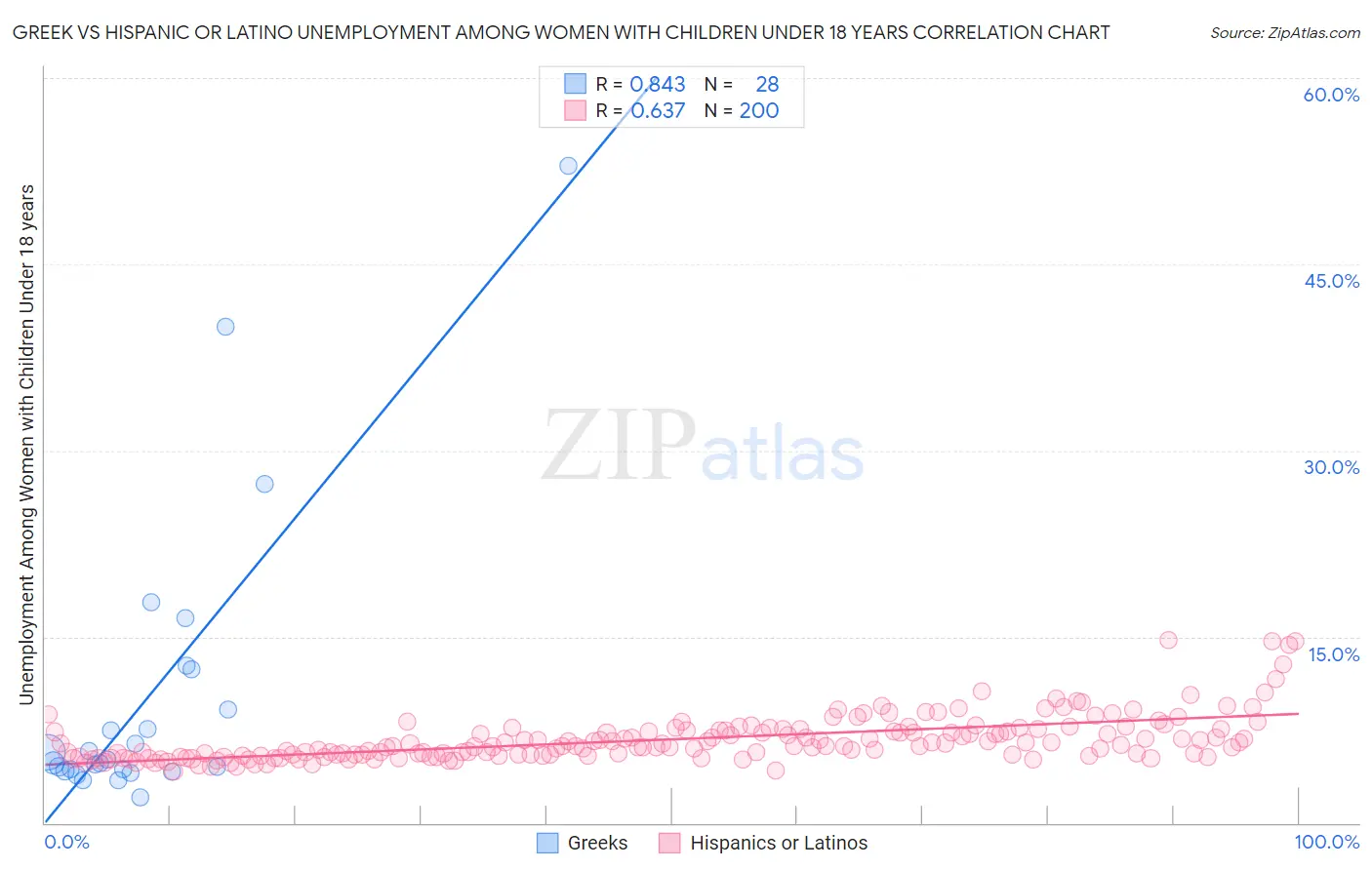 Greek vs Hispanic or Latino Unemployment Among Women with Children Under 18 years