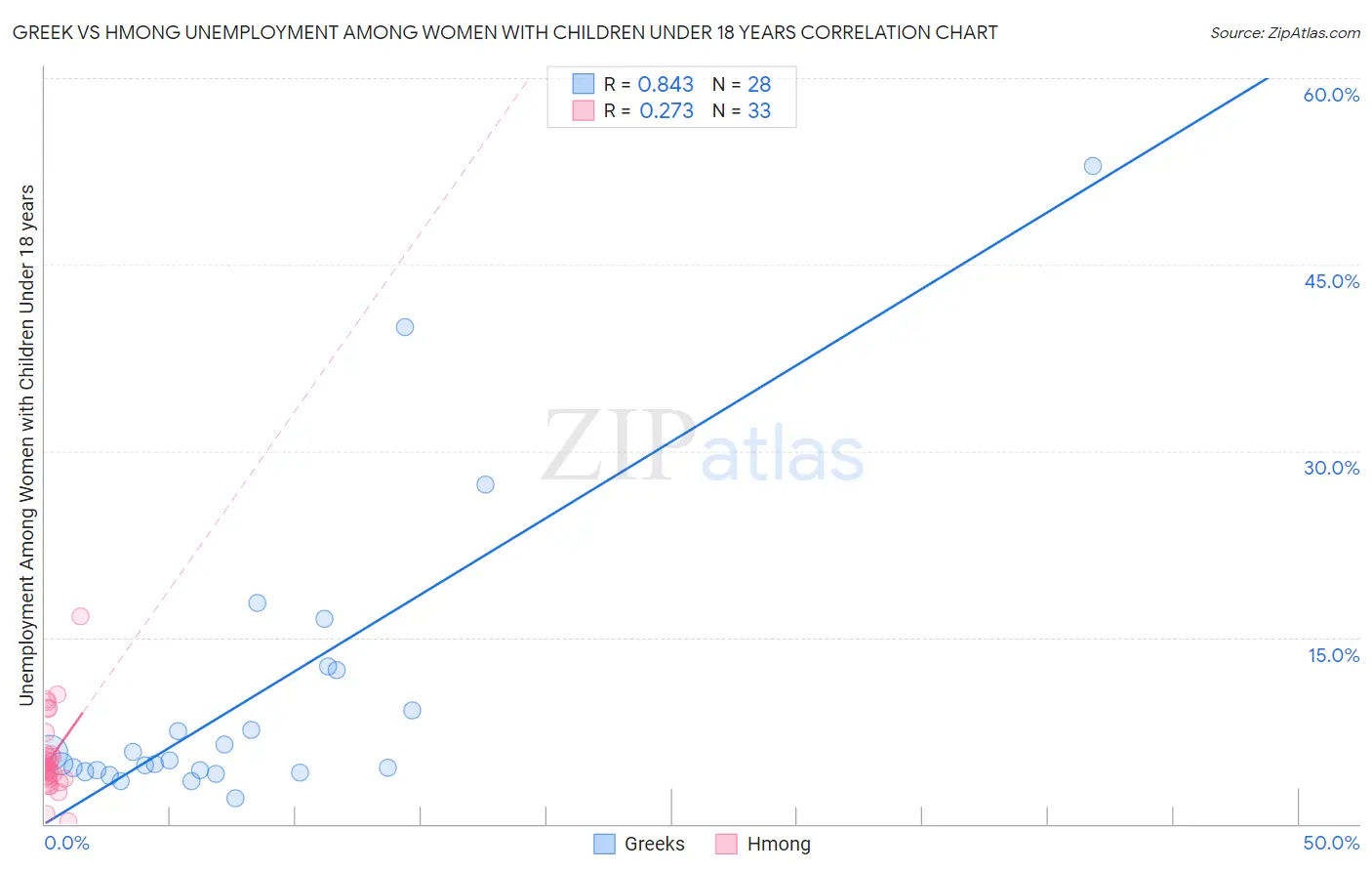 Greek vs Hmong Unemployment Among Women with Children Under 18 years