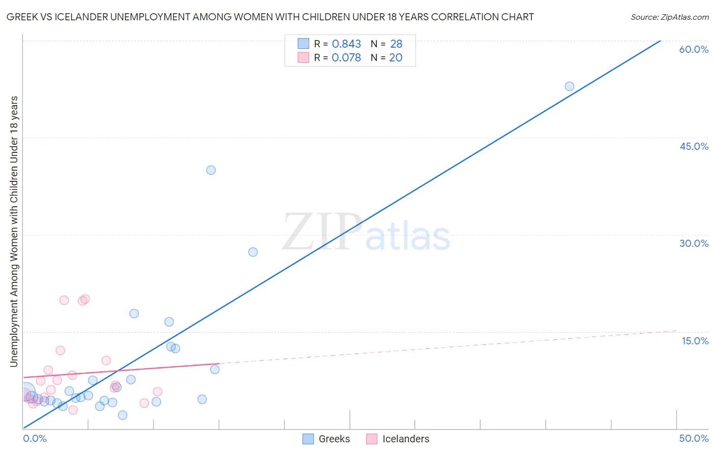 Greek vs Icelander Unemployment Among Women with Children Under 18 years