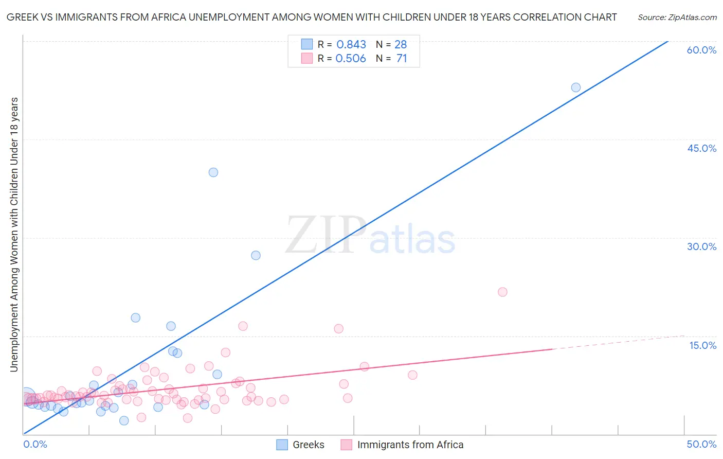 Greek vs Immigrants from Africa Unemployment Among Women with Children Under 18 years