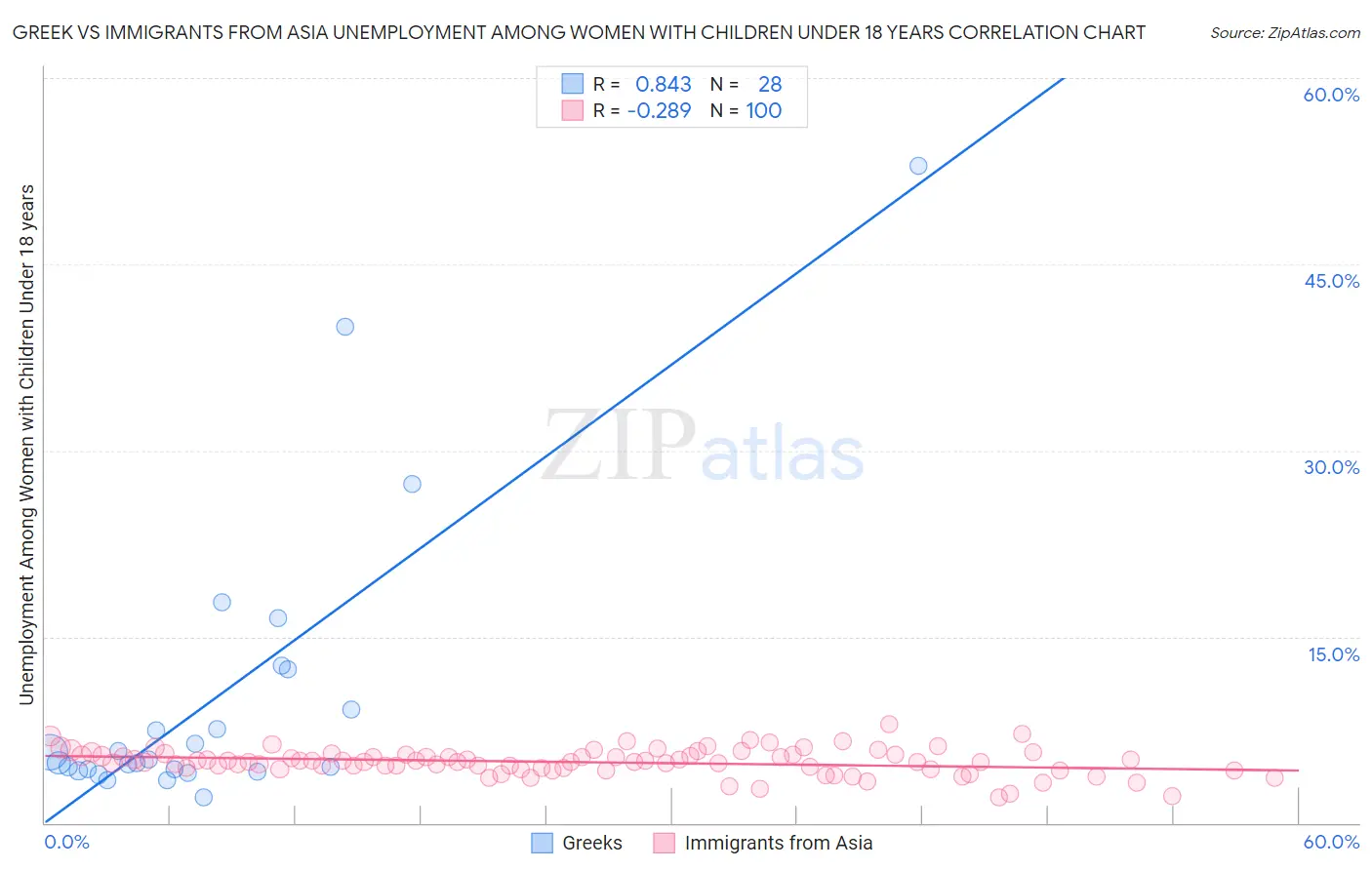 Greek vs Immigrants from Asia Unemployment Among Women with Children Under 18 years