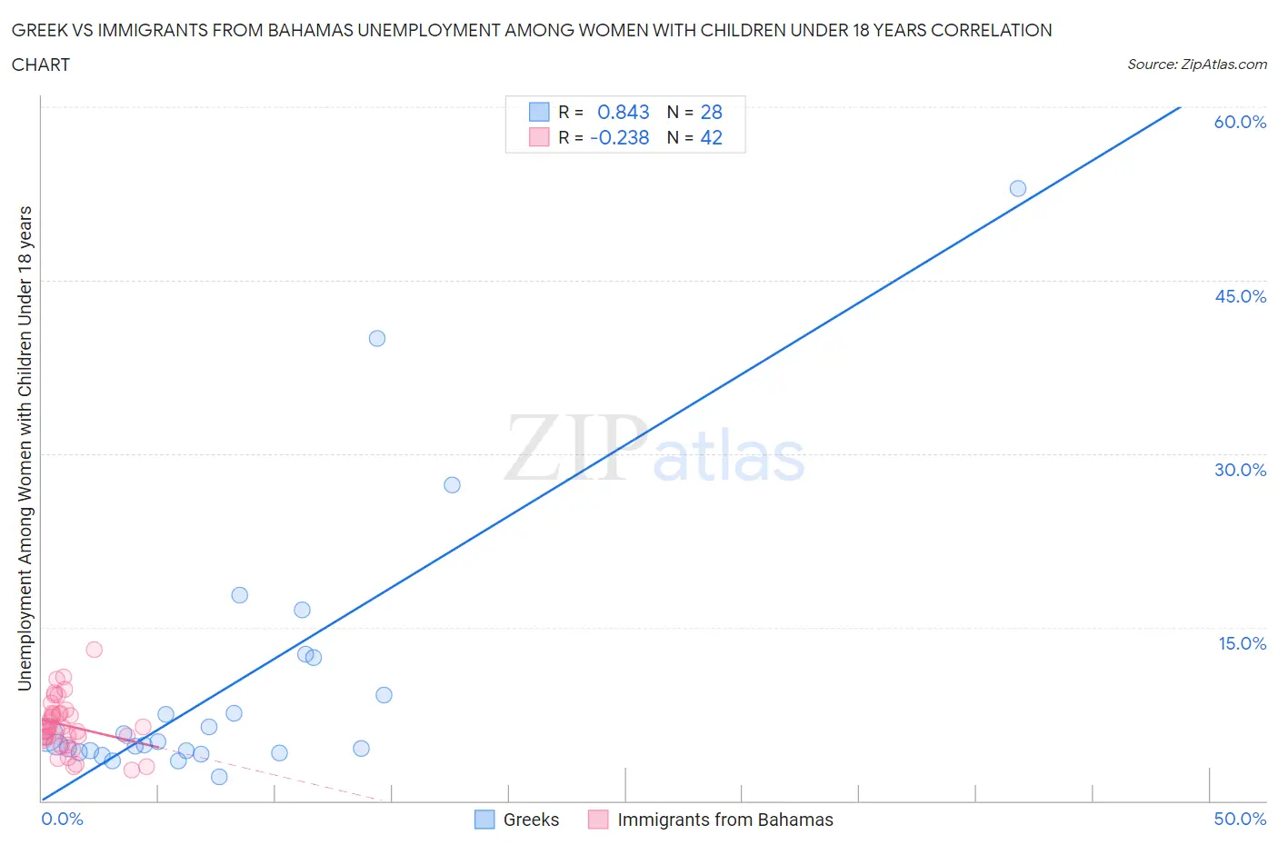 Greek vs Immigrants from Bahamas Unemployment Among Women with Children Under 18 years