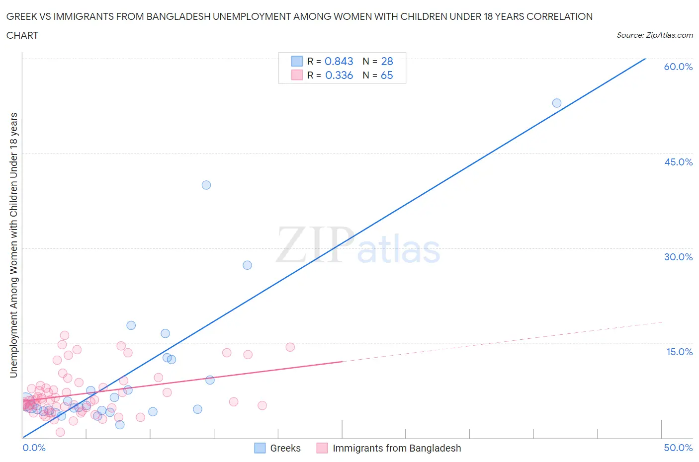 Greek vs Immigrants from Bangladesh Unemployment Among Women with Children Under 18 years