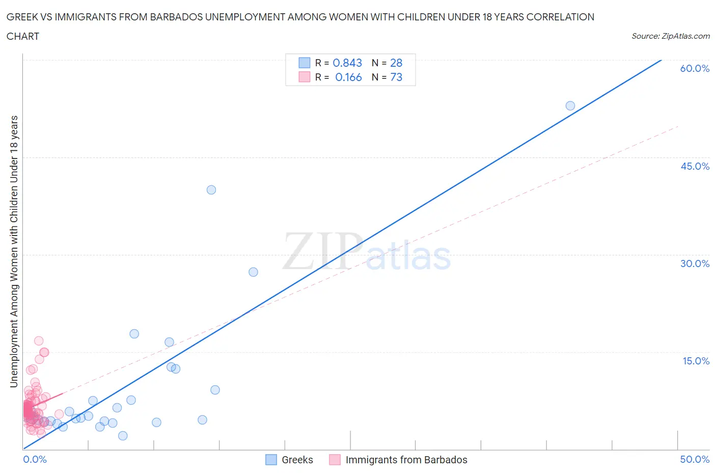 Greek vs Immigrants from Barbados Unemployment Among Women with Children Under 18 years