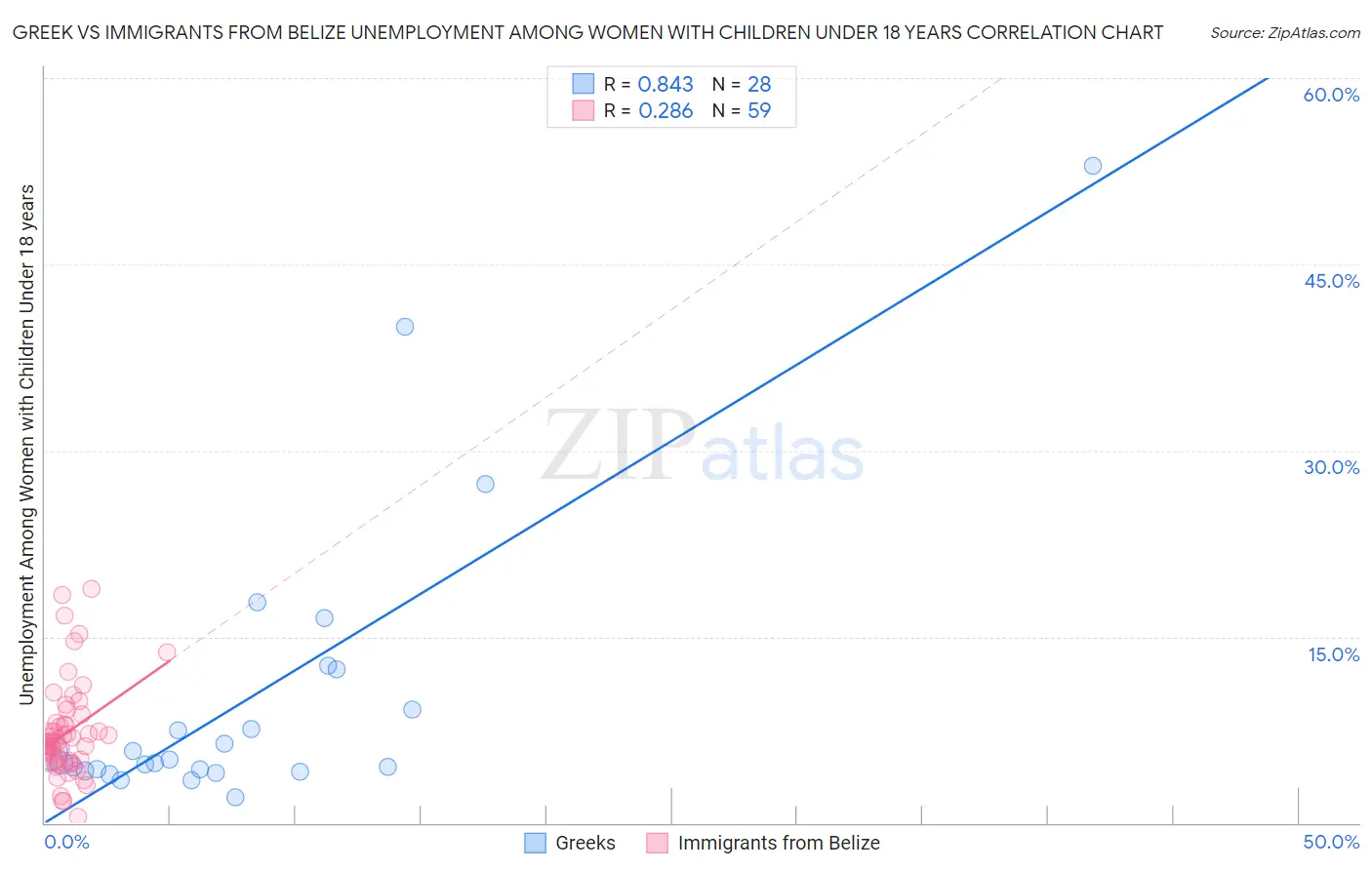 Greek vs Immigrants from Belize Unemployment Among Women with Children Under 18 years