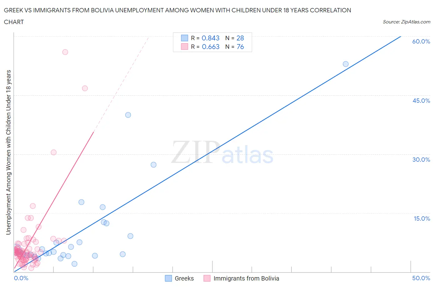 Greek vs Immigrants from Bolivia Unemployment Among Women with Children Under 18 years