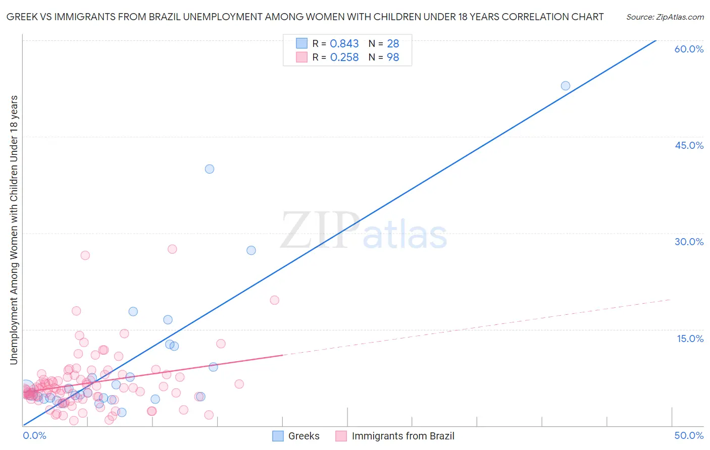 Greek vs Immigrants from Brazil Unemployment Among Women with Children Under 18 years