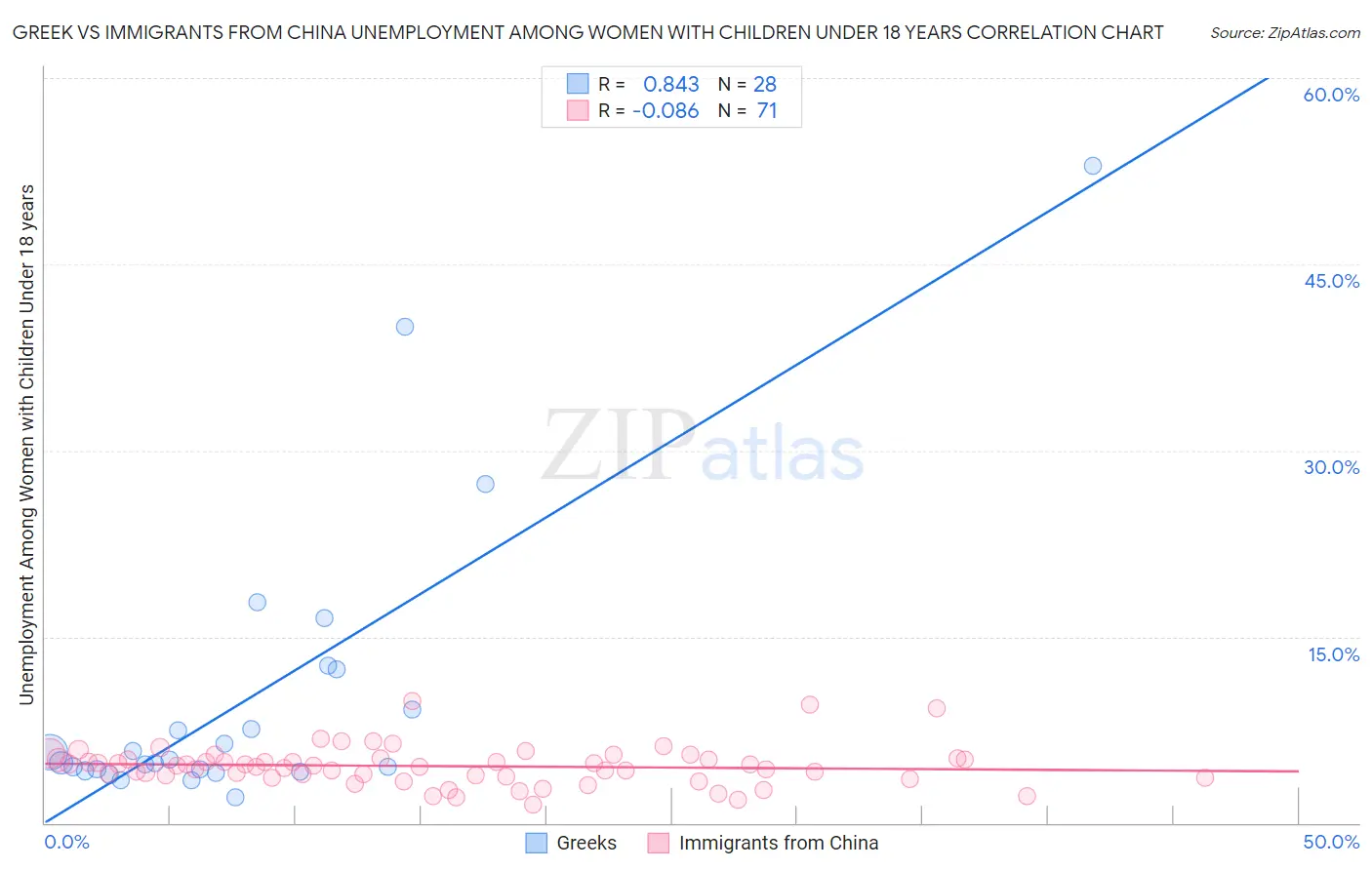 Greek vs Immigrants from China Unemployment Among Women with Children Under 18 years