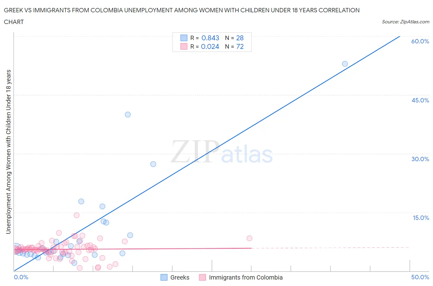 Greek vs Immigrants from Colombia Unemployment Among Women with Children Under 18 years