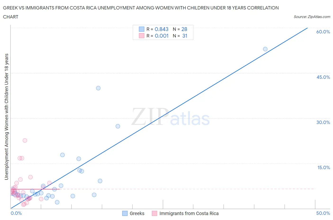 Greek vs Immigrants from Costa Rica Unemployment Among Women with Children Under 18 years