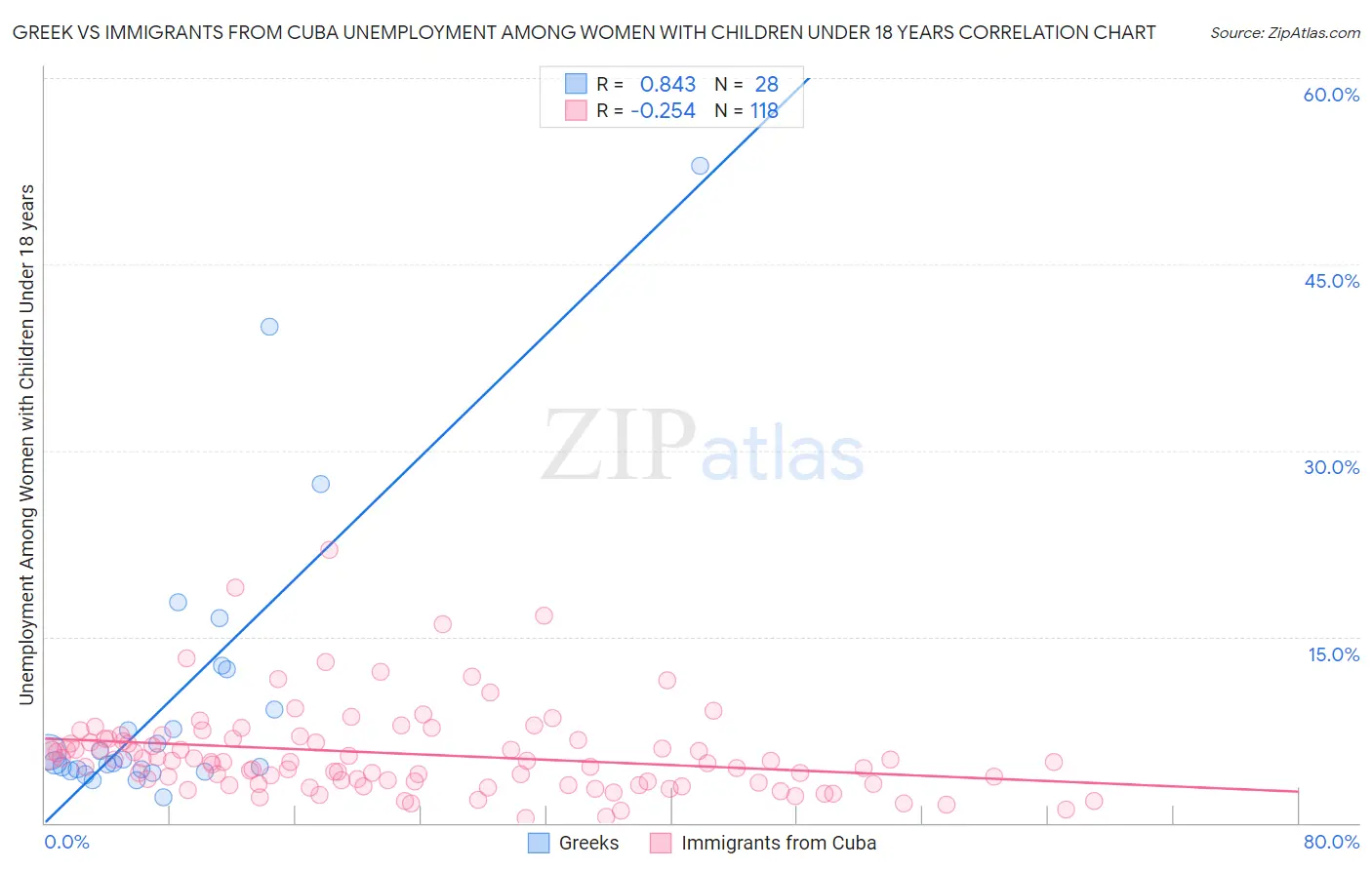 Greek vs Immigrants from Cuba Unemployment Among Women with Children Under 18 years