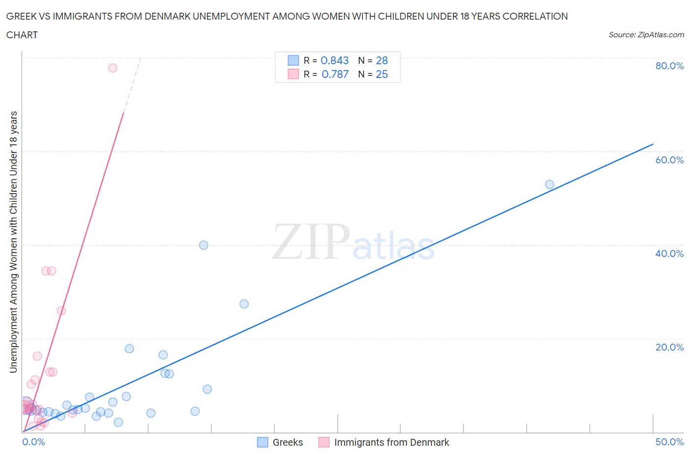 Greek vs Immigrants from Denmark Unemployment Among Women with Children Under 18 years