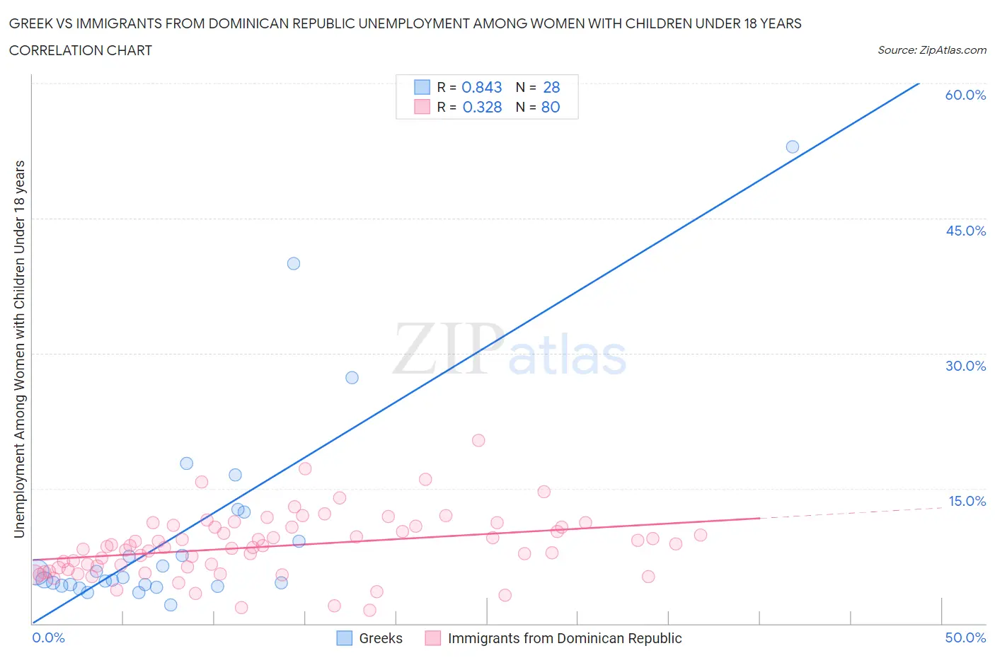 Greek vs Immigrants from Dominican Republic Unemployment Among Women with Children Under 18 years