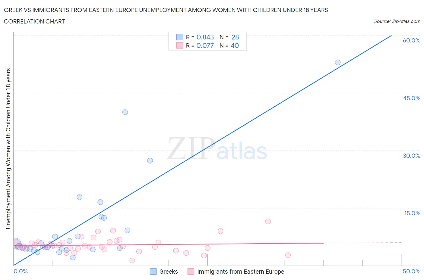 Greek vs Immigrants from Eastern Europe Unemployment Among Women with Children Under 18 years