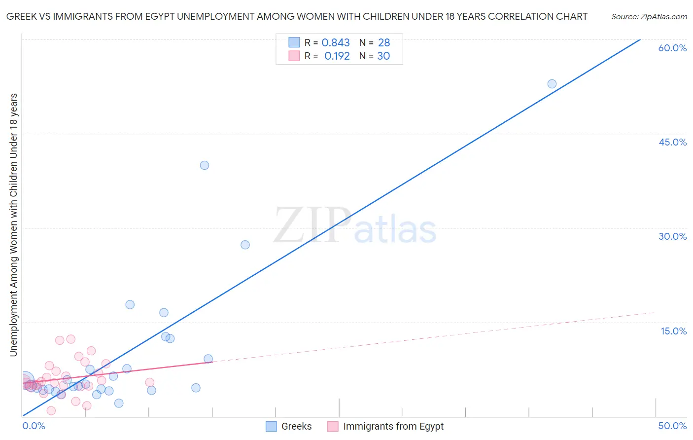 Greek vs Immigrants from Egypt Unemployment Among Women with Children Under 18 years