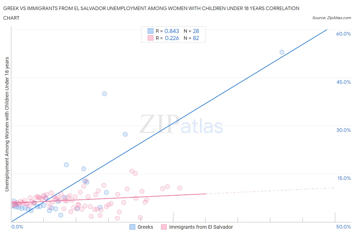Greek vs Immigrants from El Salvador Unemployment Among Women with Children Under 18 years