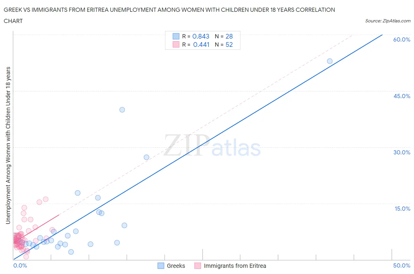 Greek vs Immigrants from Eritrea Unemployment Among Women with Children Under 18 years