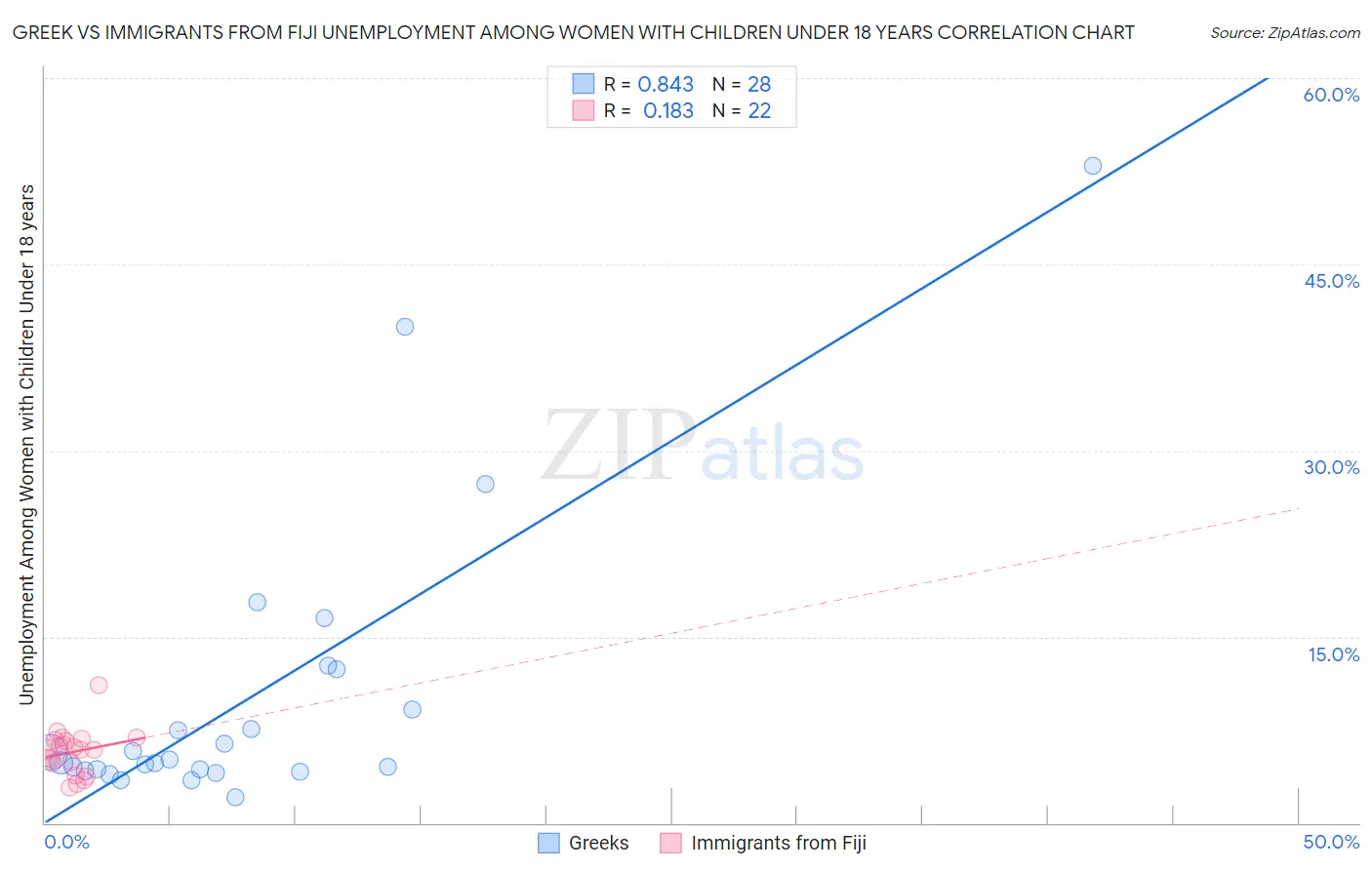Greek vs Immigrants from Fiji Unemployment Among Women with Children Under 18 years