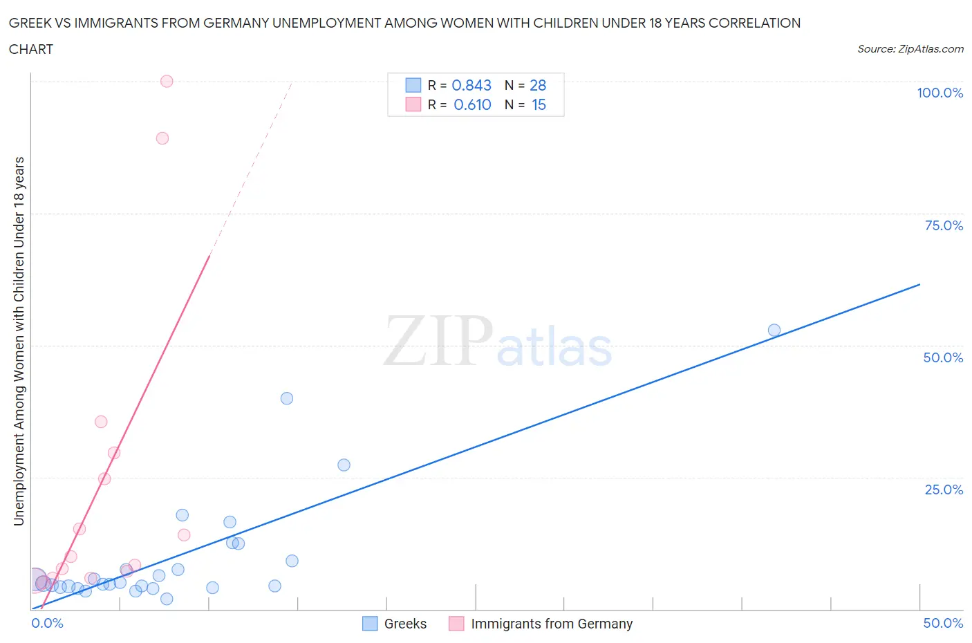Greek vs Immigrants from Germany Unemployment Among Women with Children Under 18 years