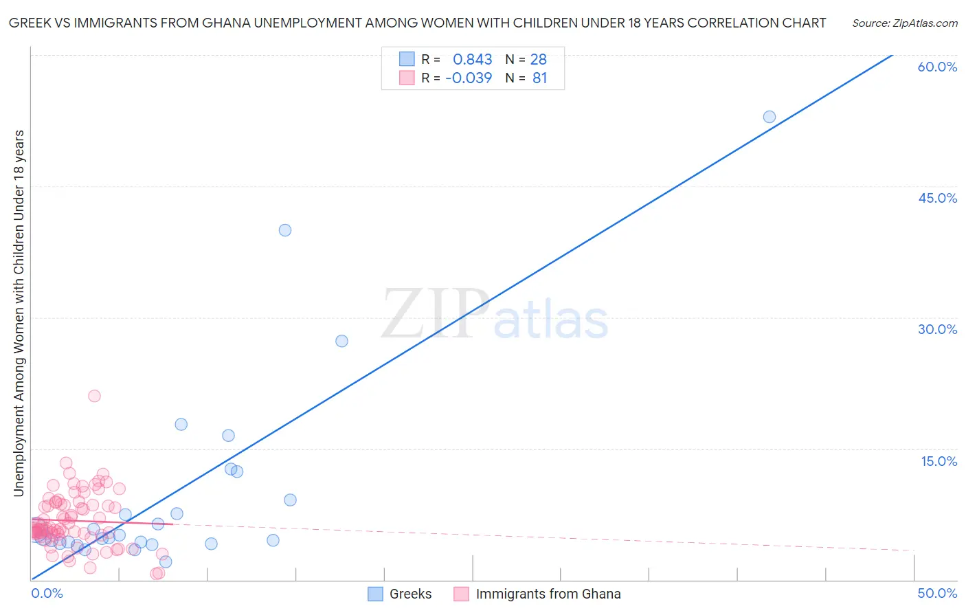 Greek vs Immigrants from Ghana Unemployment Among Women with Children Under 18 years