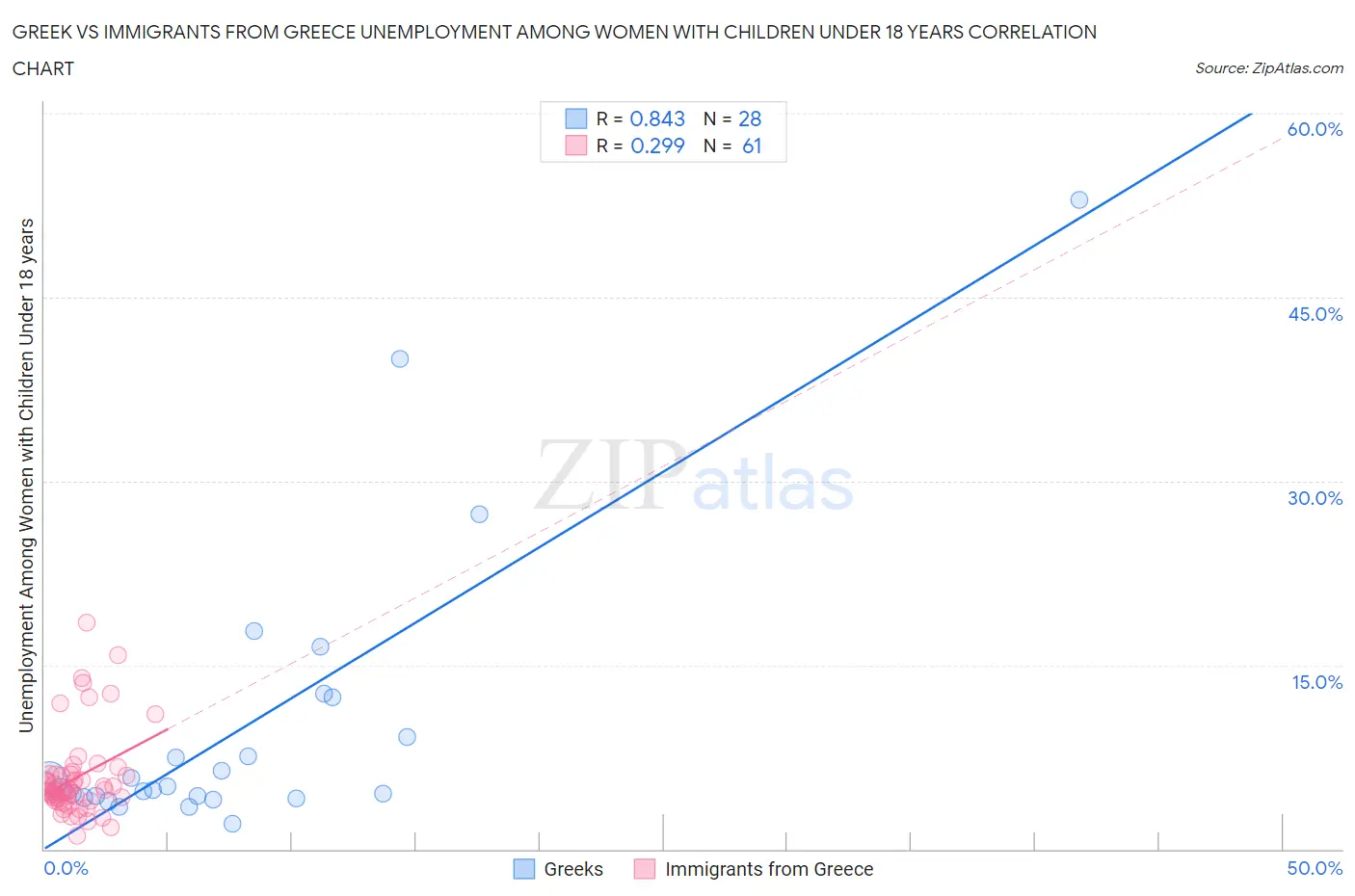 Greek vs Immigrants from Greece Unemployment Among Women with Children Under 18 years