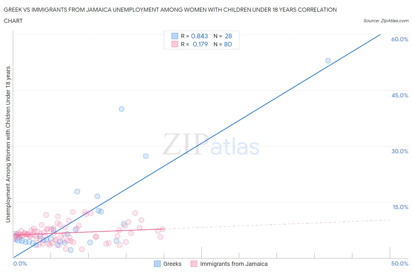 Greek vs Immigrants from Jamaica Unemployment Among Women with Children Under 18 years