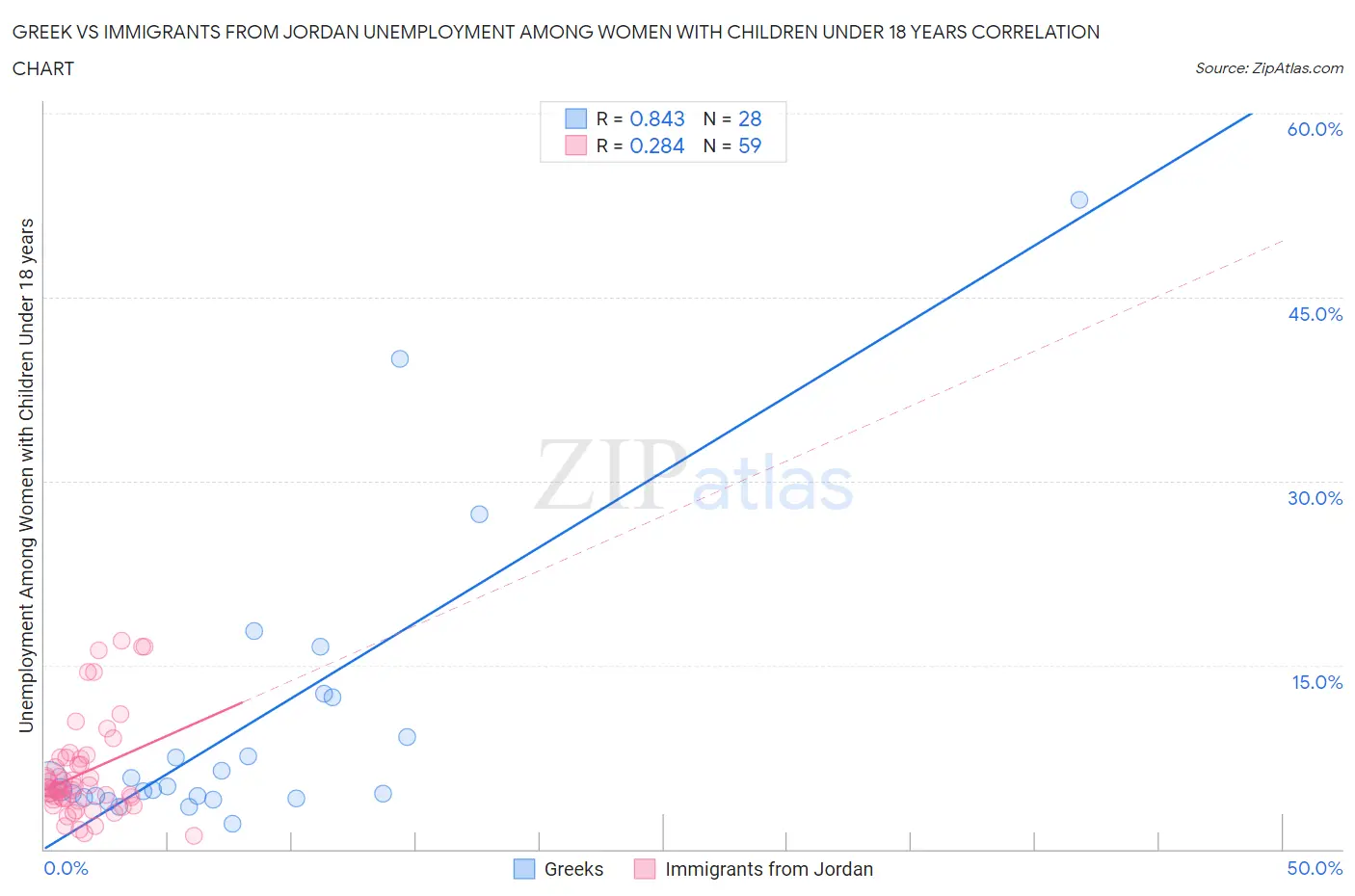Greek vs Immigrants from Jordan Unemployment Among Women with Children Under 18 years