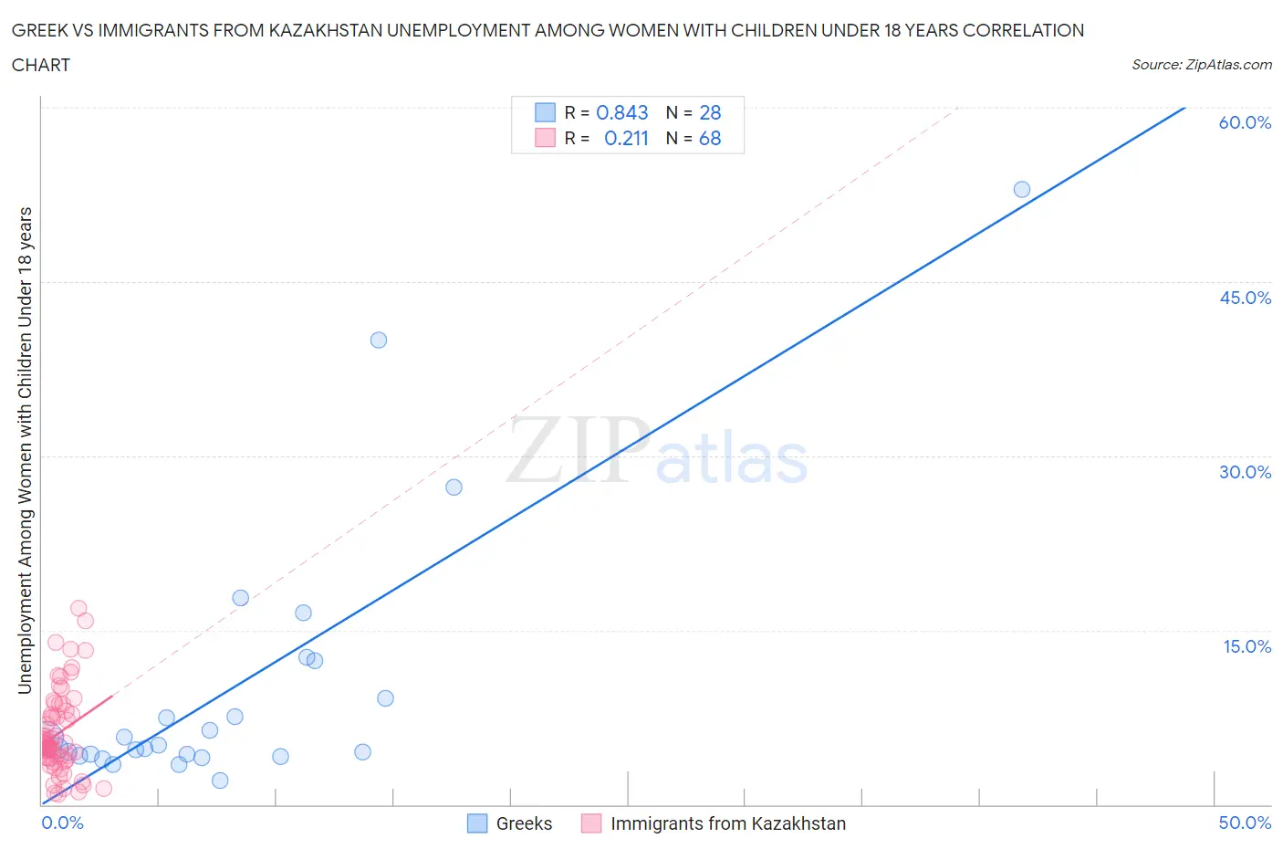 Greek vs Immigrants from Kazakhstan Unemployment Among Women with Children Under 18 years