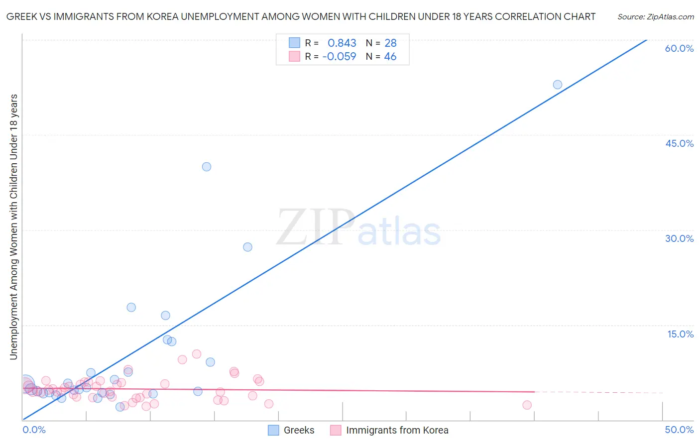 Greek vs Immigrants from Korea Unemployment Among Women with Children Under 18 years