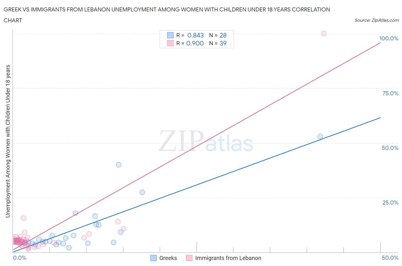 Greek vs Immigrants from Lebanon Unemployment Among Women with Children Under 18 years