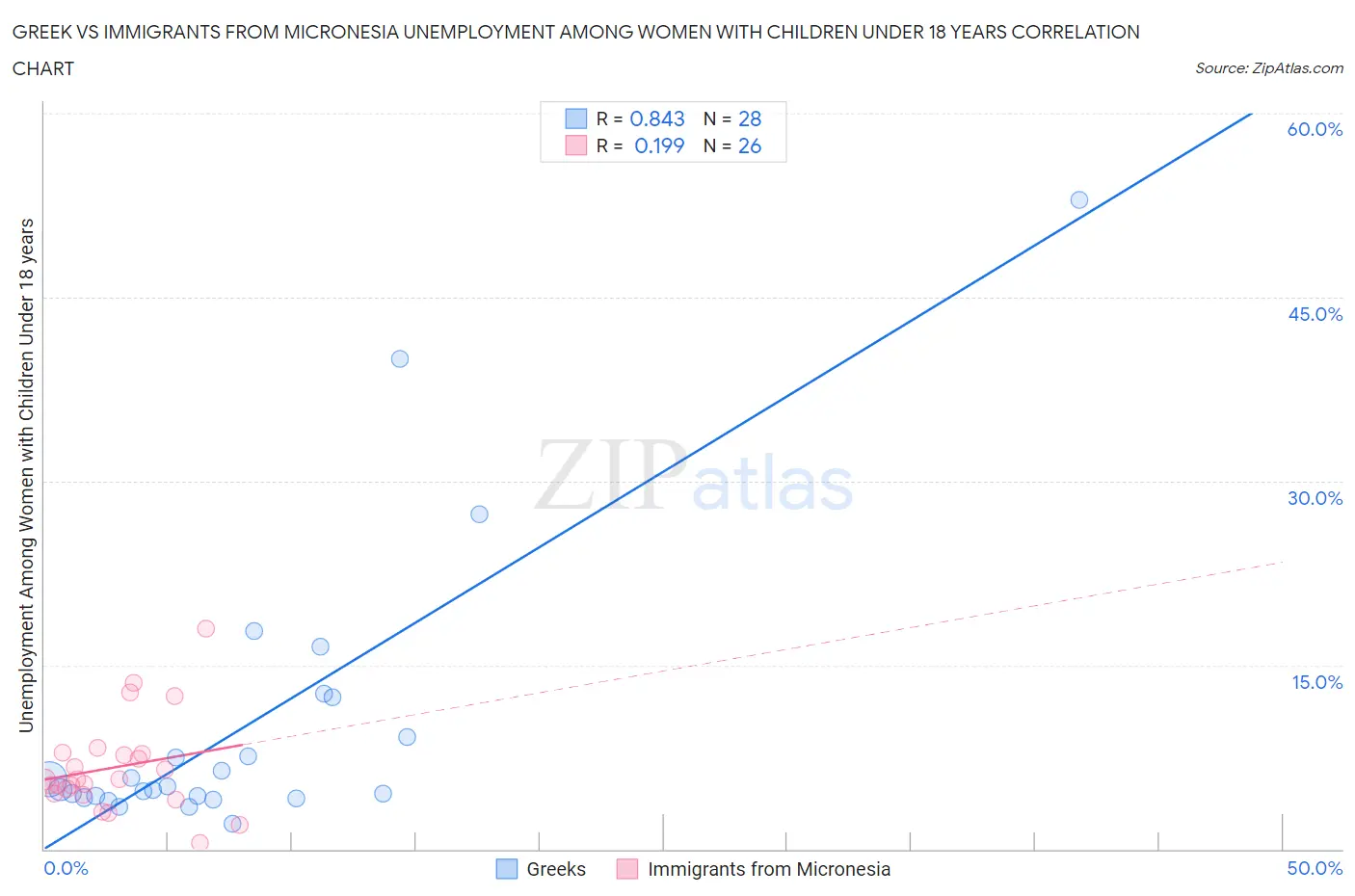 Greek vs Immigrants from Micronesia Unemployment Among Women with Children Under 18 years