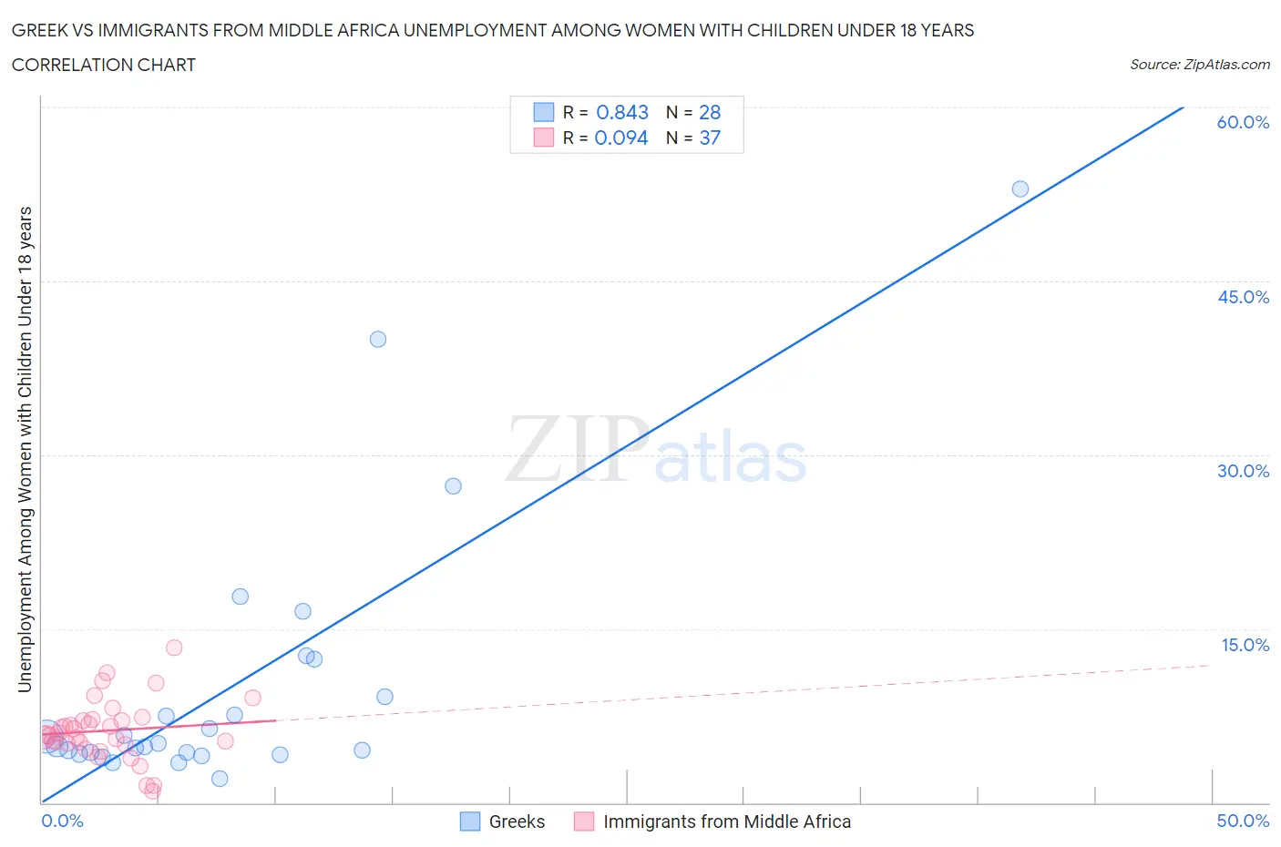 Greek vs Immigrants from Middle Africa Unemployment Among Women with Children Under 18 years