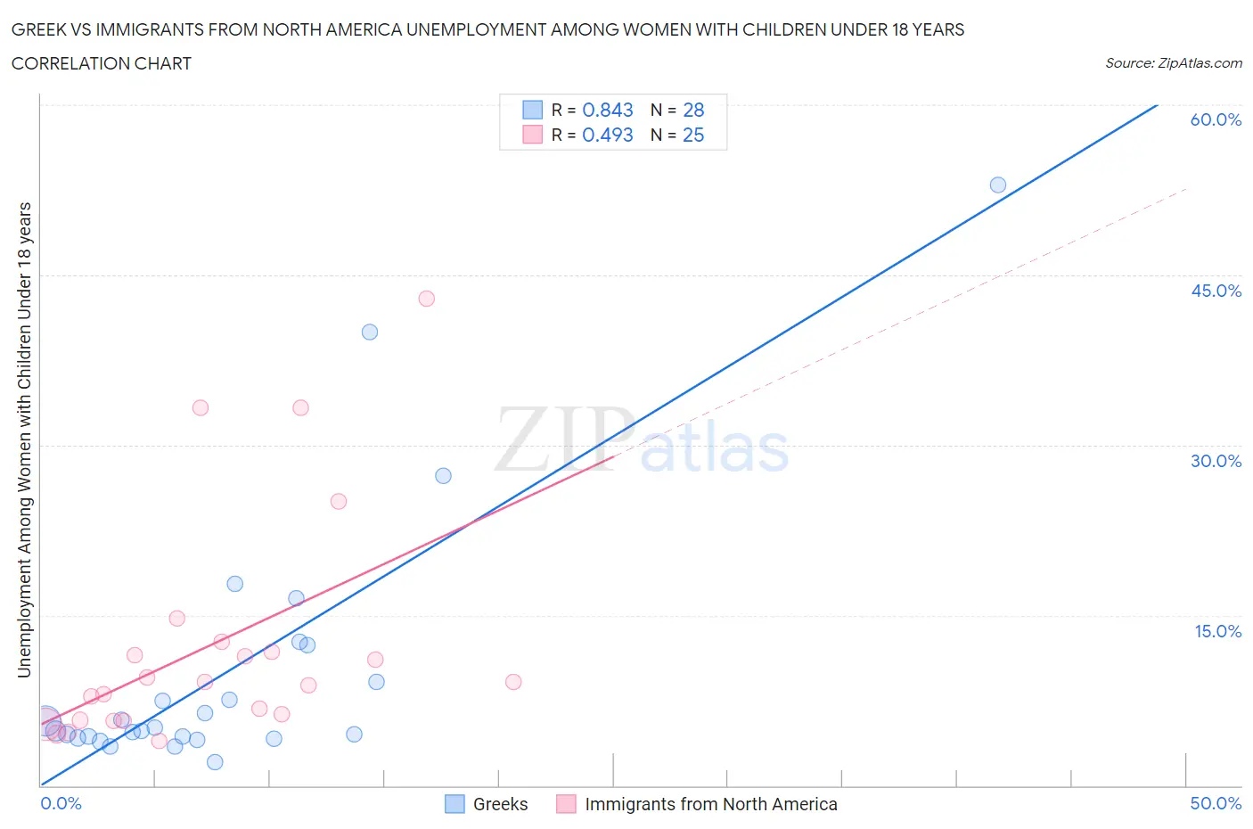 Greek vs Immigrants from North America Unemployment Among Women with Children Under 18 years